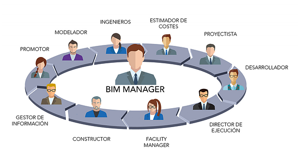 Infografía de un equipo BIM