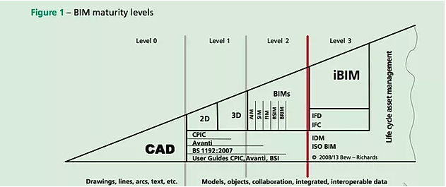 Grafica niveles BIM